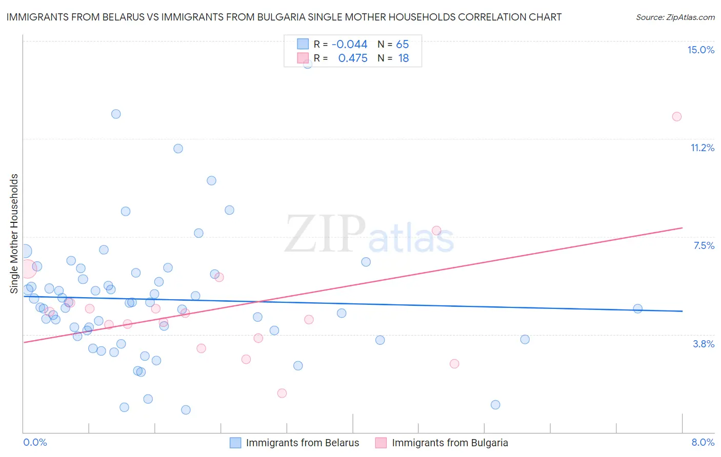 Immigrants from Belarus vs Immigrants from Bulgaria Single Mother Households