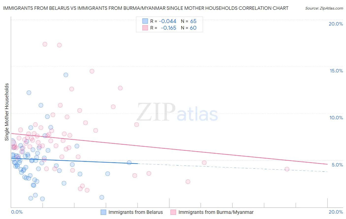 Immigrants from Belarus vs Immigrants from Burma/Myanmar Single Mother Households