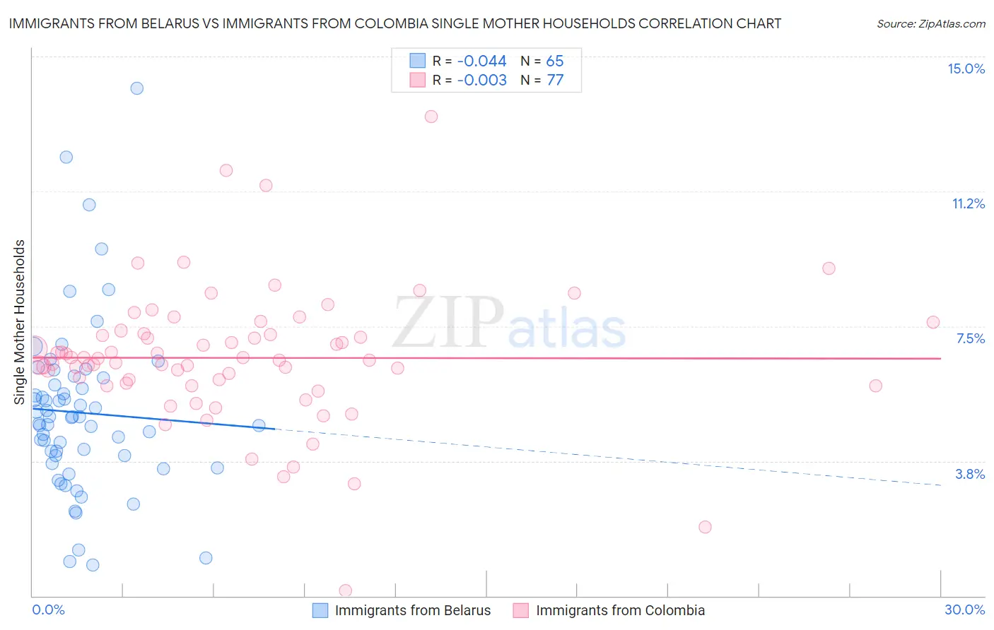 Immigrants from Belarus vs Immigrants from Colombia Single Mother Households