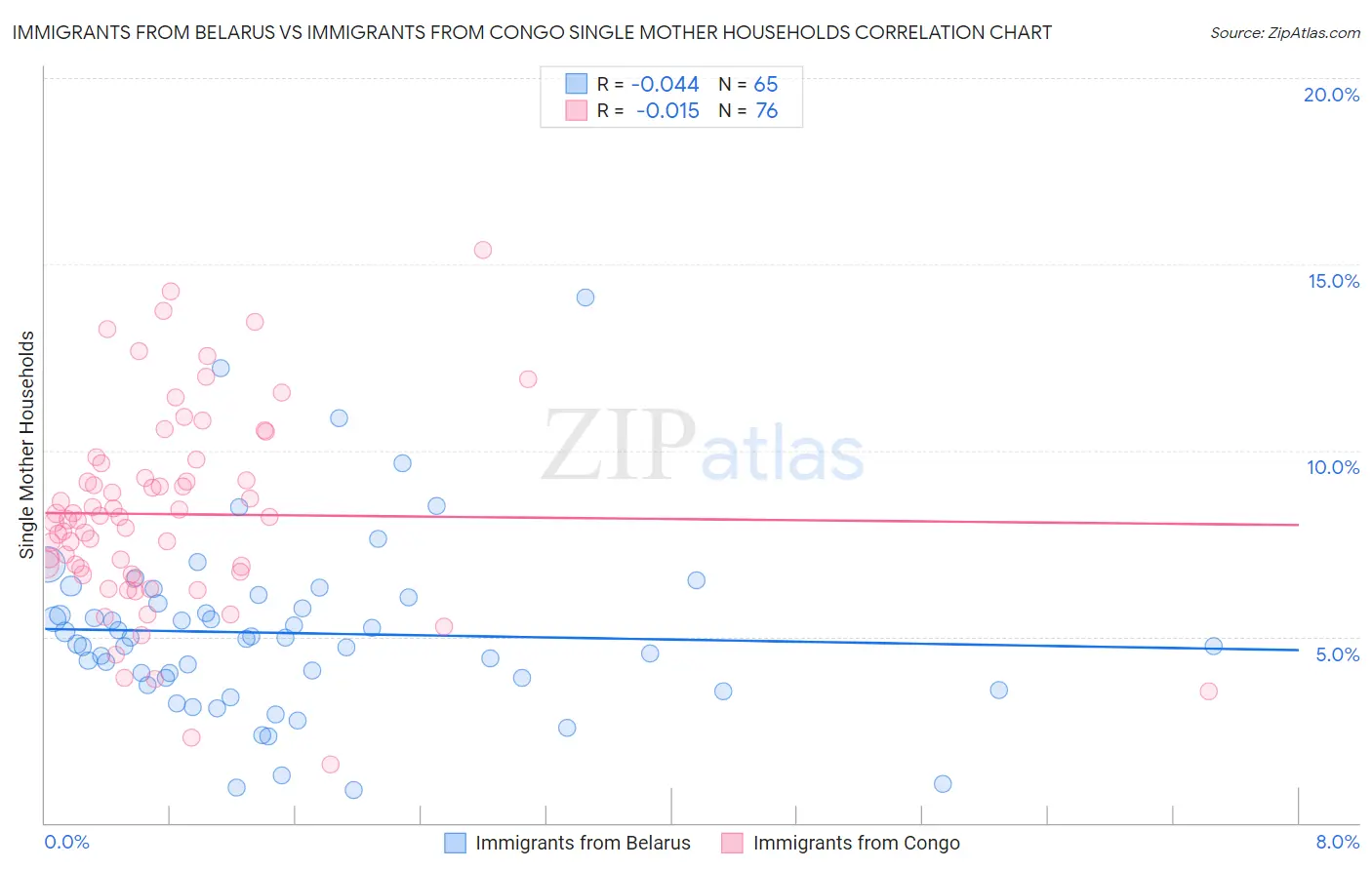 Immigrants from Belarus vs Immigrants from Congo Single Mother Households