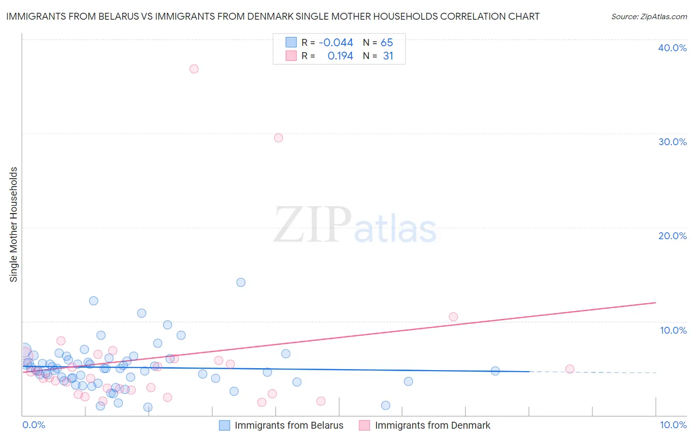 Immigrants from Belarus vs Immigrants from Denmark Single Mother Households