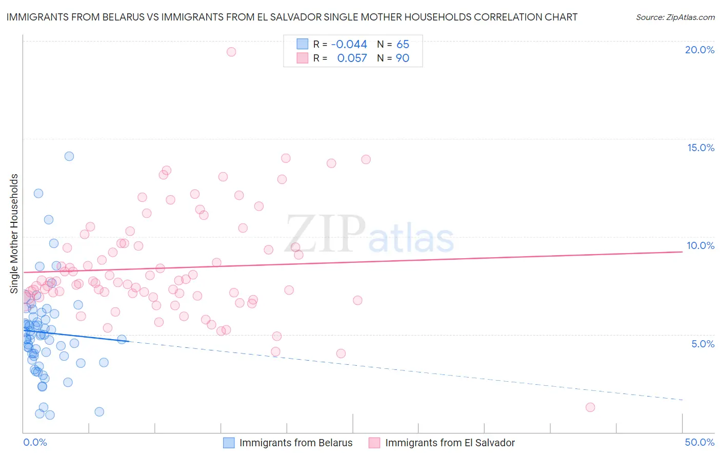 Immigrants from Belarus vs Immigrants from El Salvador Single Mother Households