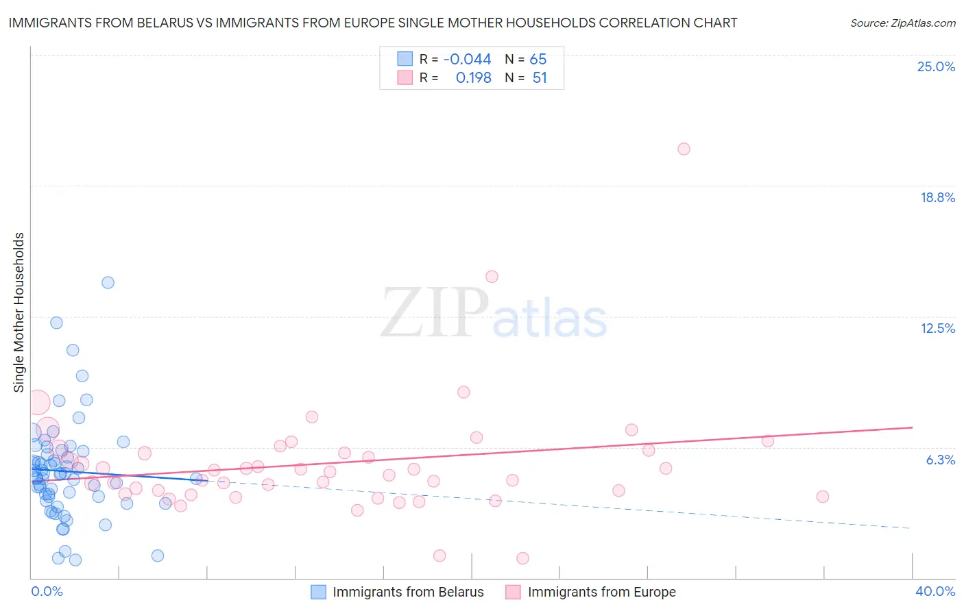 Immigrants from Belarus vs Immigrants from Europe Single Mother Households