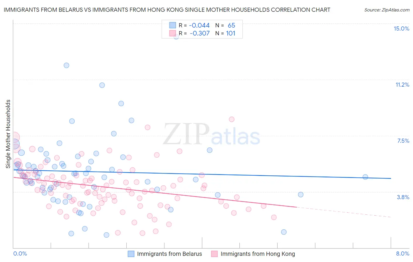 Immigrants from Belarus vs Immigrants from Hong Kong Single Mother Households