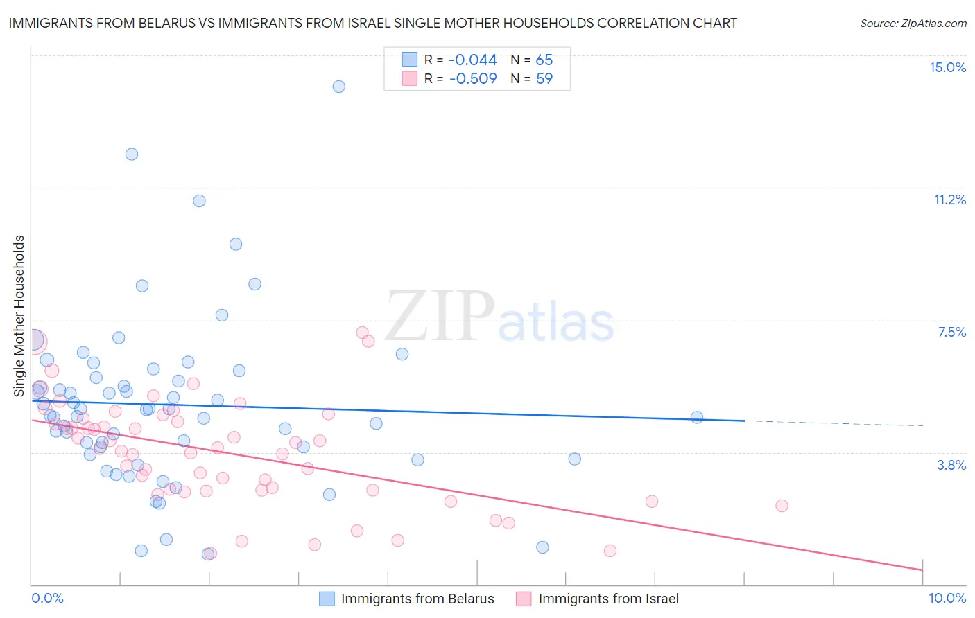 Immigrants from Belarus vs Immigrants from Israel Single Mother Households