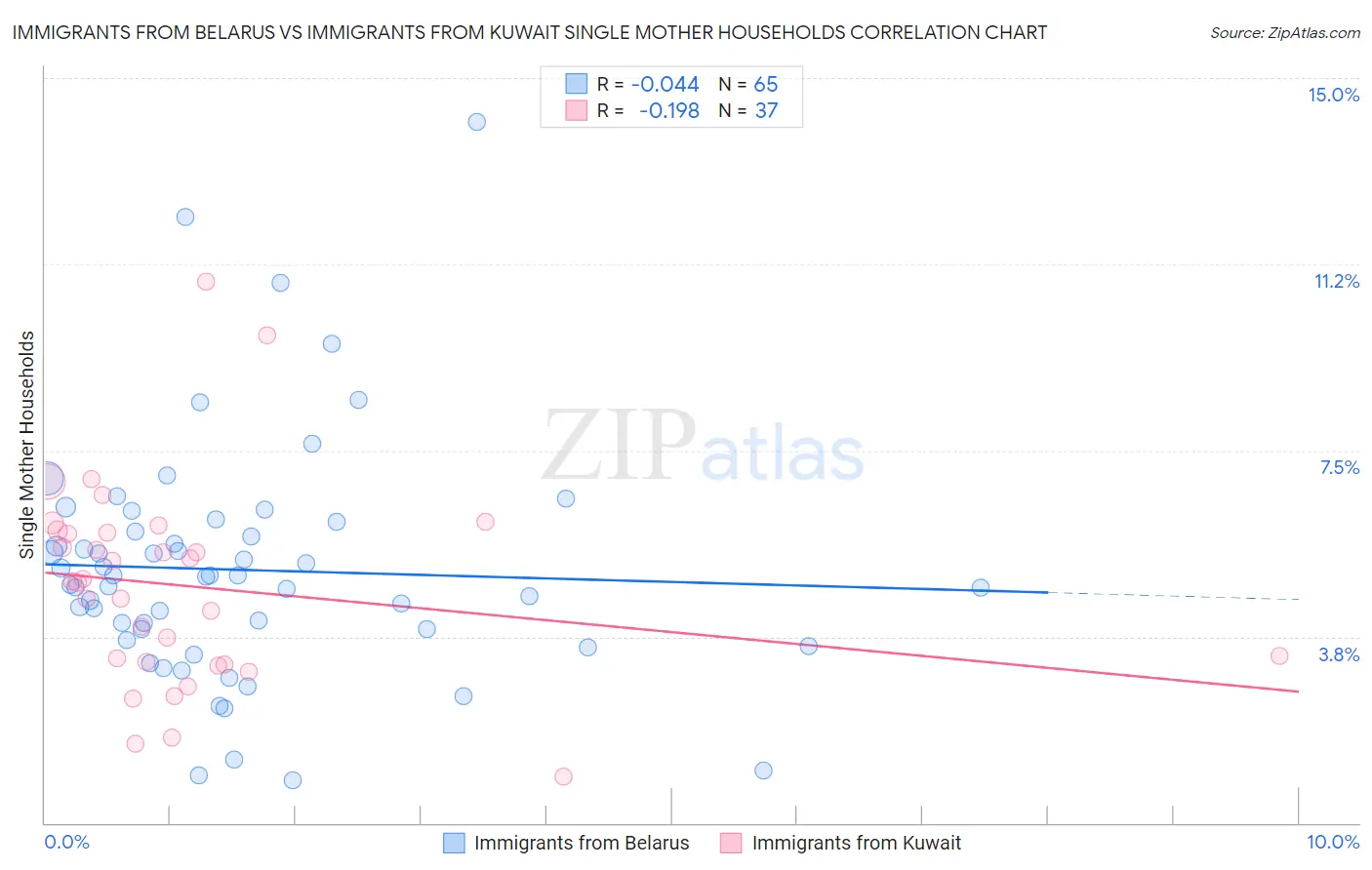 Immigrants from Belarus vs Immigrants from Kuwait Single Mother Households