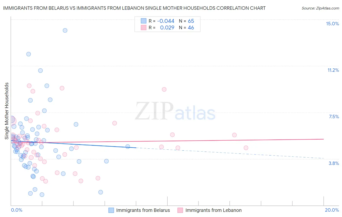 Immigrants from Belarus vs Immigrants from Lebanon Single Mother Households