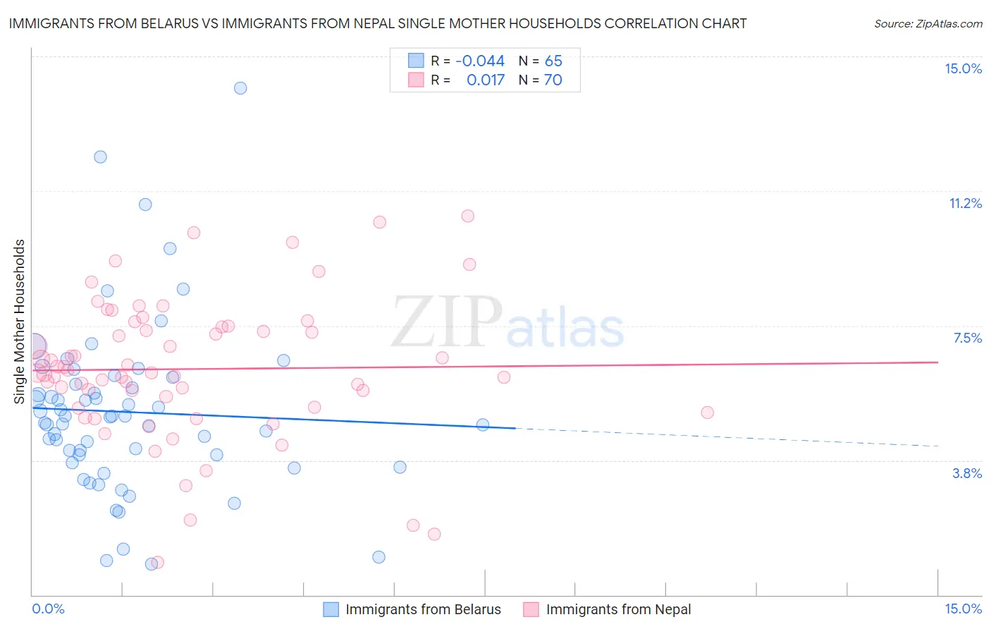 Immigrants from Belarus vs Immigrants from Nepal Single Mother Households