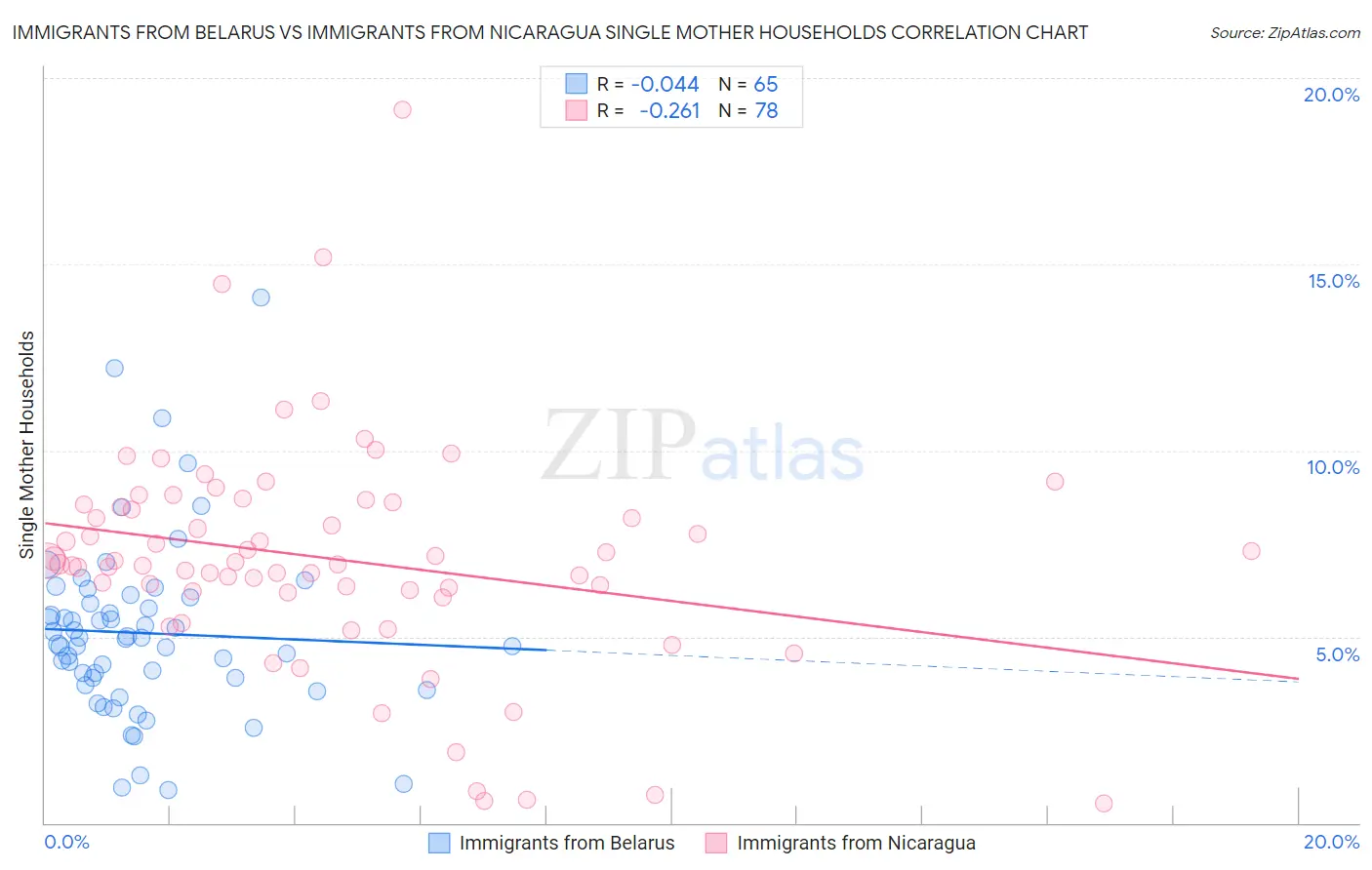 Immigrants from Belarus vs Immigrants from Nicaragua Single Mother Households