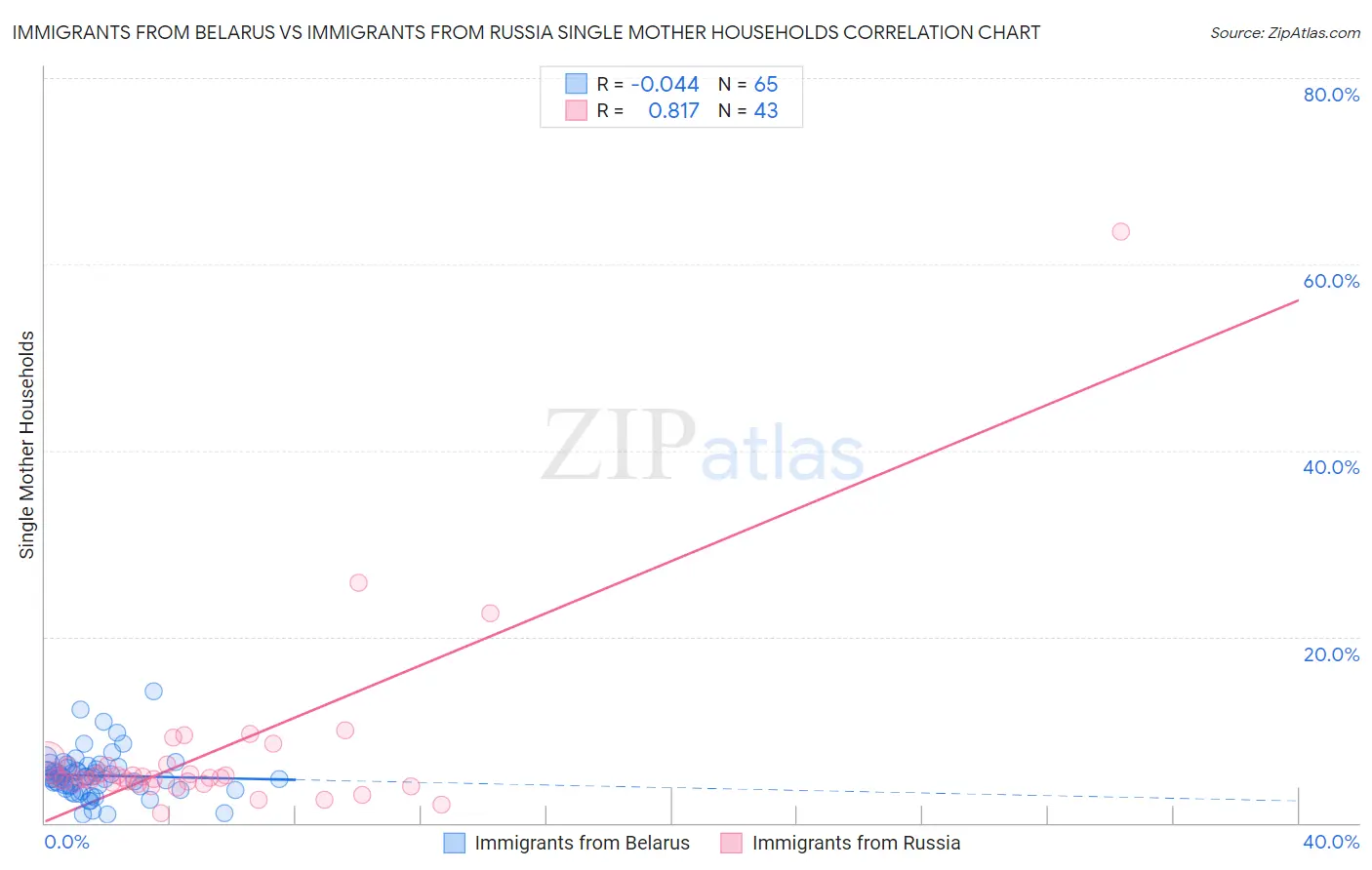 Immigrants from Belarus vs Immigrants from Russia Single Mother Households