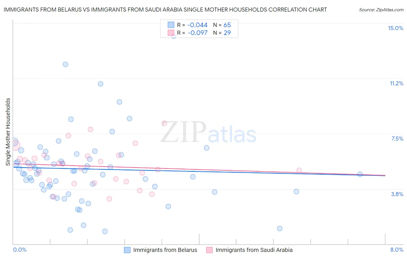 Immigrants from Belarus vs Immigrants from Saudi Arabia Single Mother Households