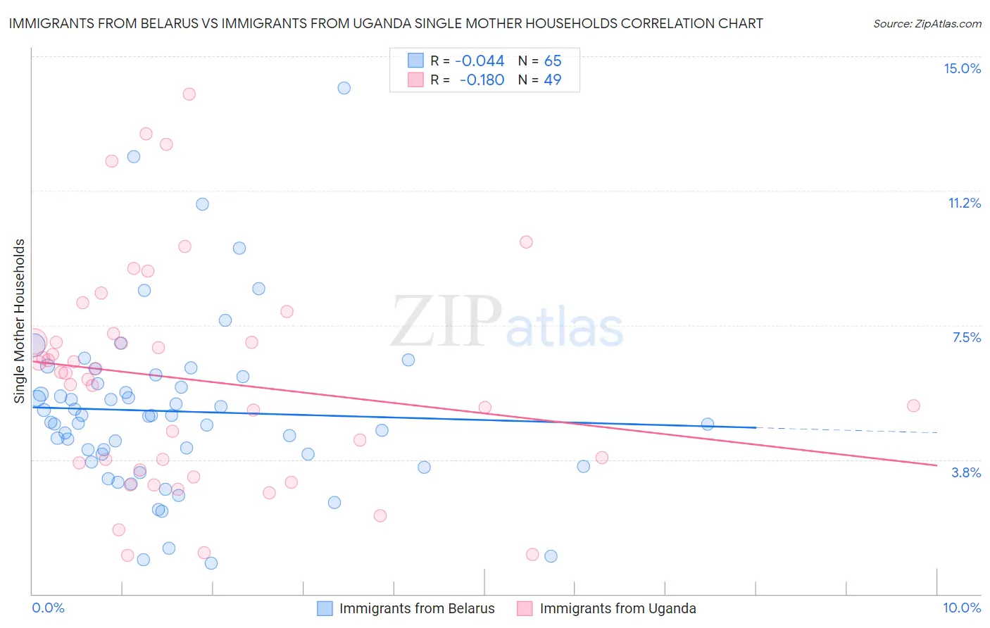 Immigrants from Belarus vs Immigrants from Uganda Single Mother Households