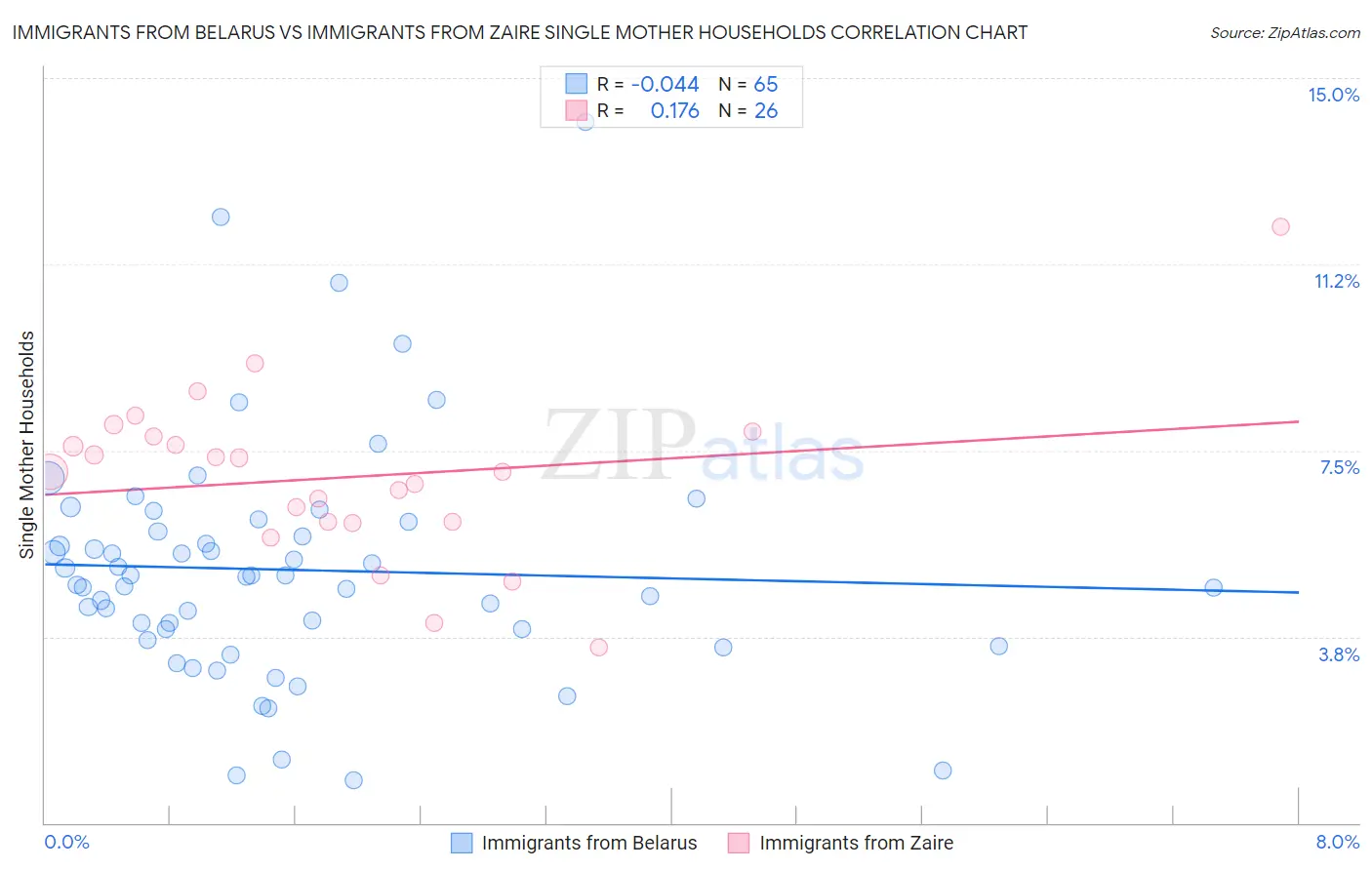 Immigrants from Belarus vs Immigrants from Zaire Single Mother Households