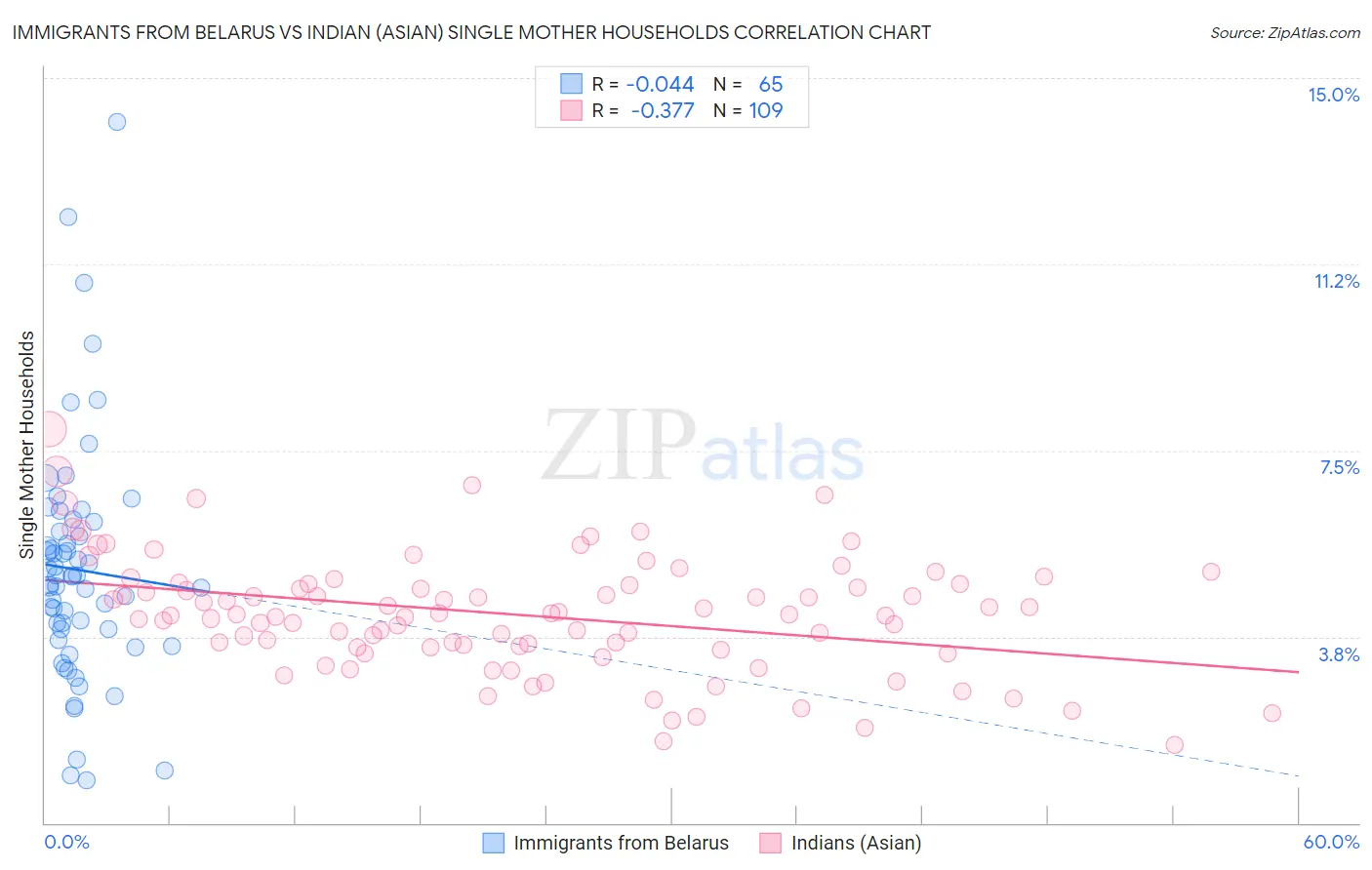 Immigrants from Belarus vs Indian (Asian) Single Mother Households