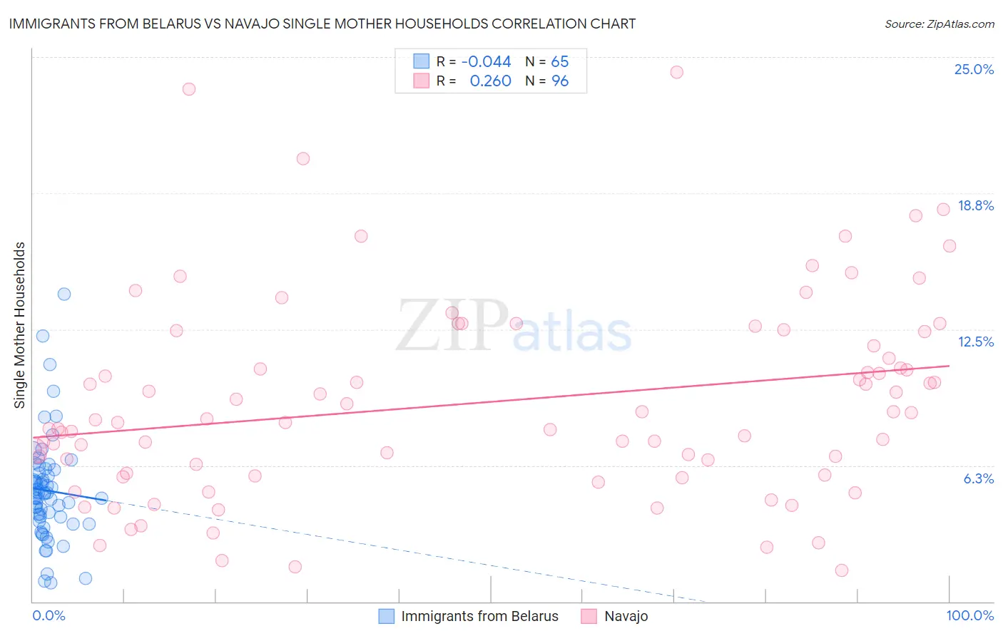 Immigrants from Belarus vs Navajo Single Mother Households