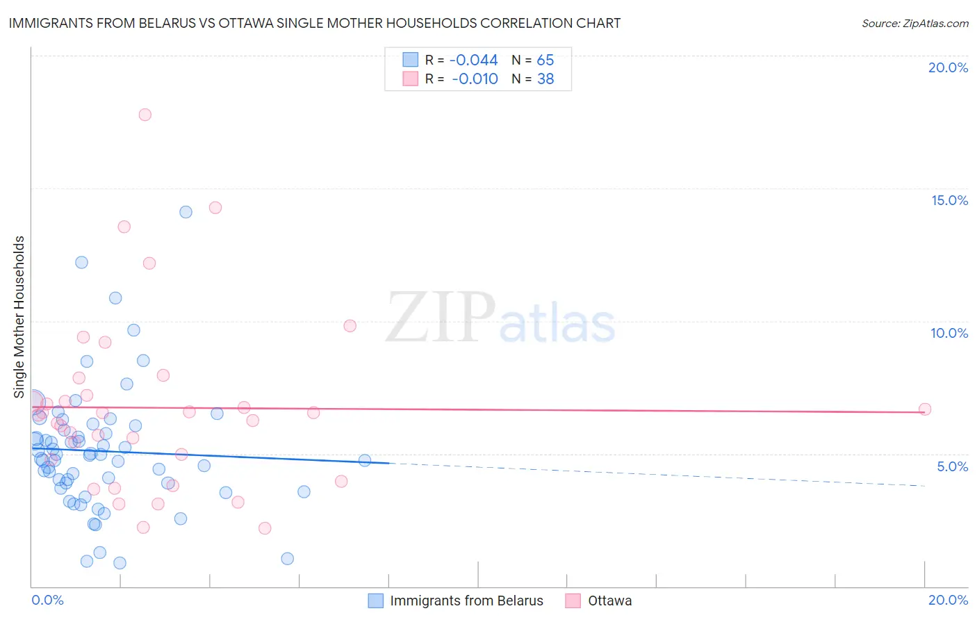 Immigrants from Belarus vs Ottawa Single Mother Households