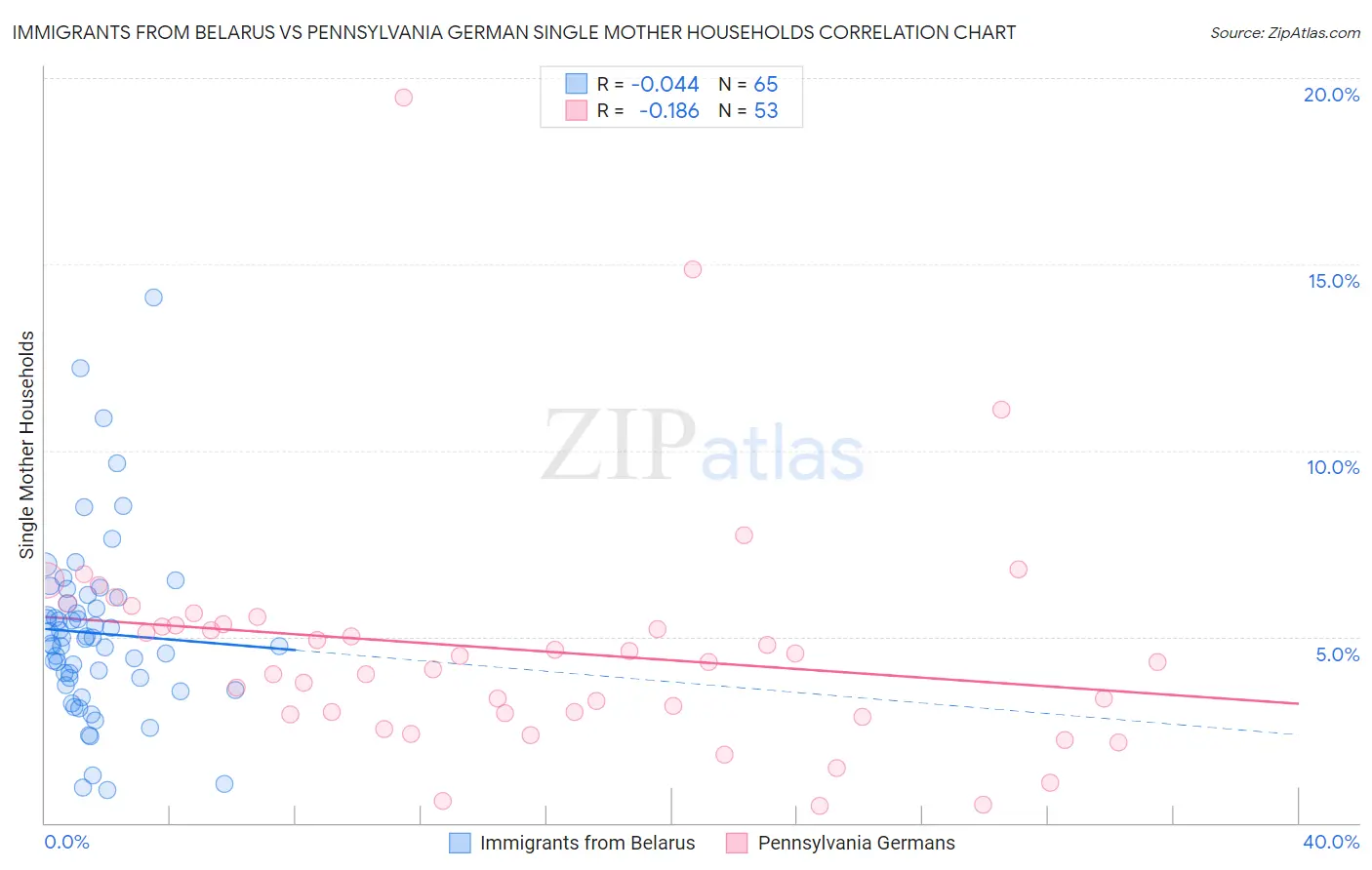 Immigrants from Belarus vs Pennsylvania German Single Mother Households