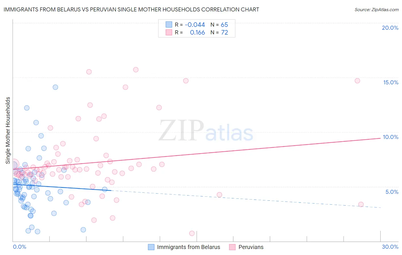 Immigrants from Belarus vs Peruvian Single Mother Households