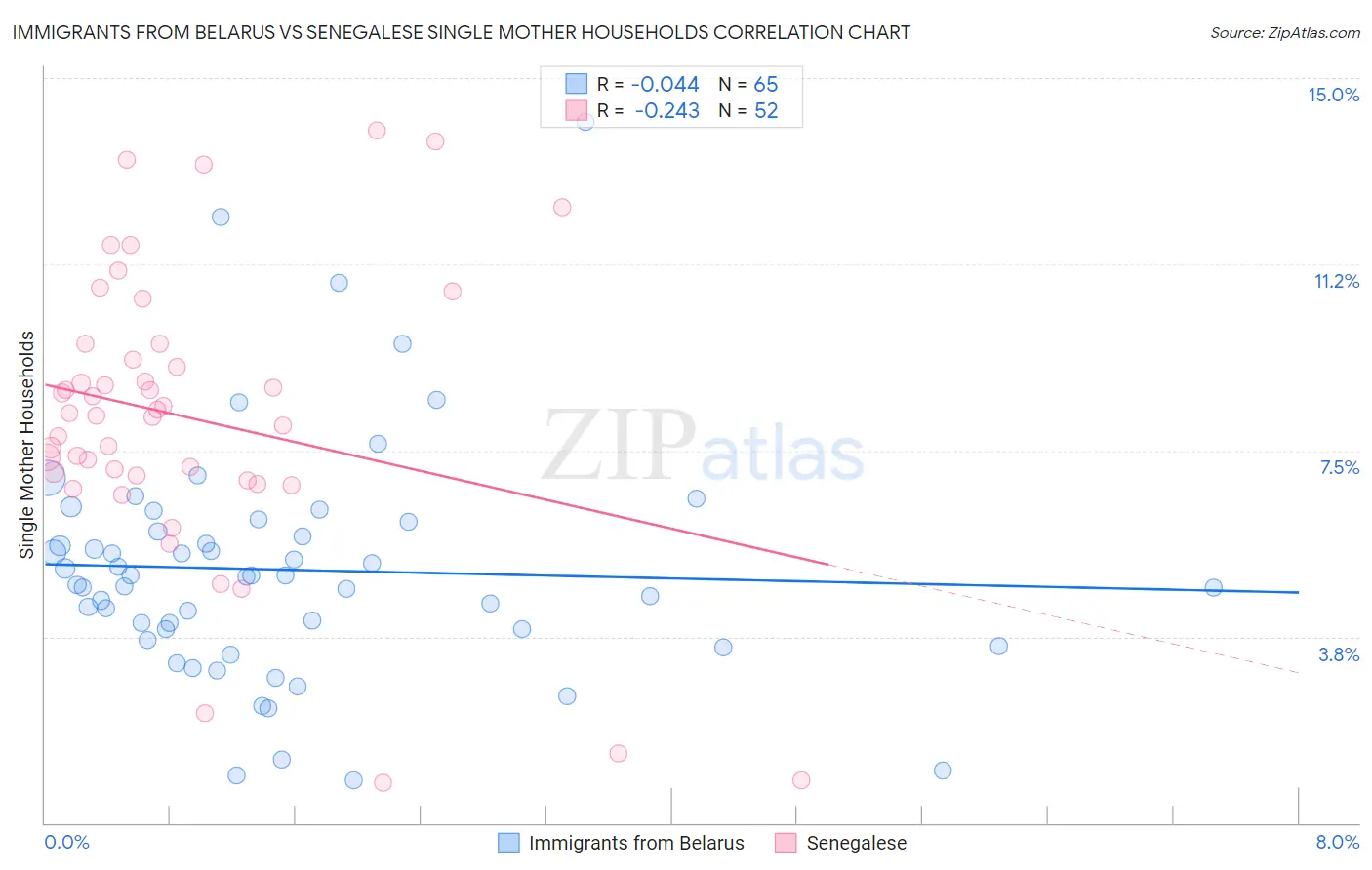 Immigrants from Belarus vs Senegalese Single Mother Households