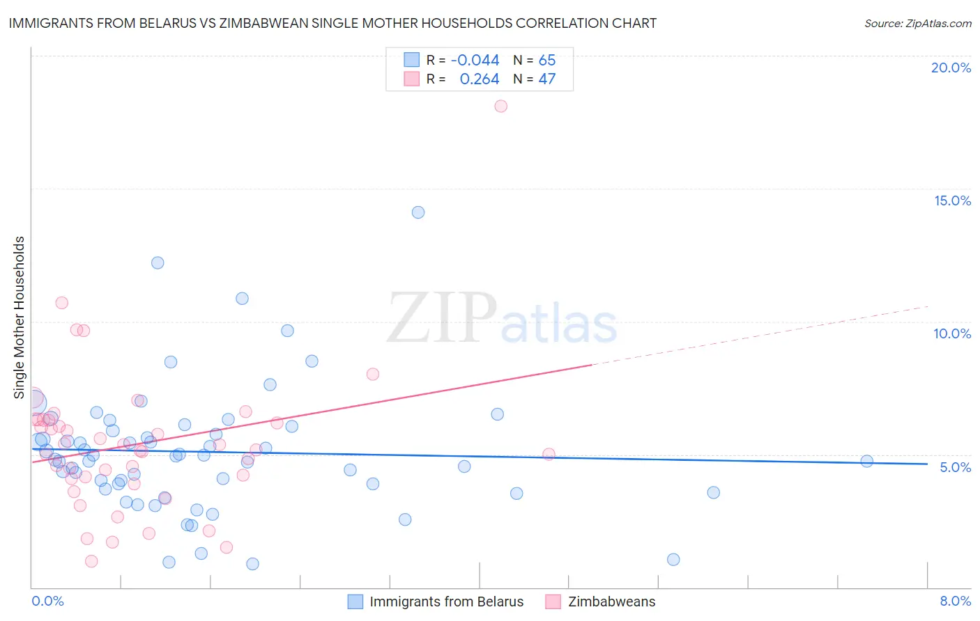 Immigrants from Belarus vs Zimbabwean Single Mother Households