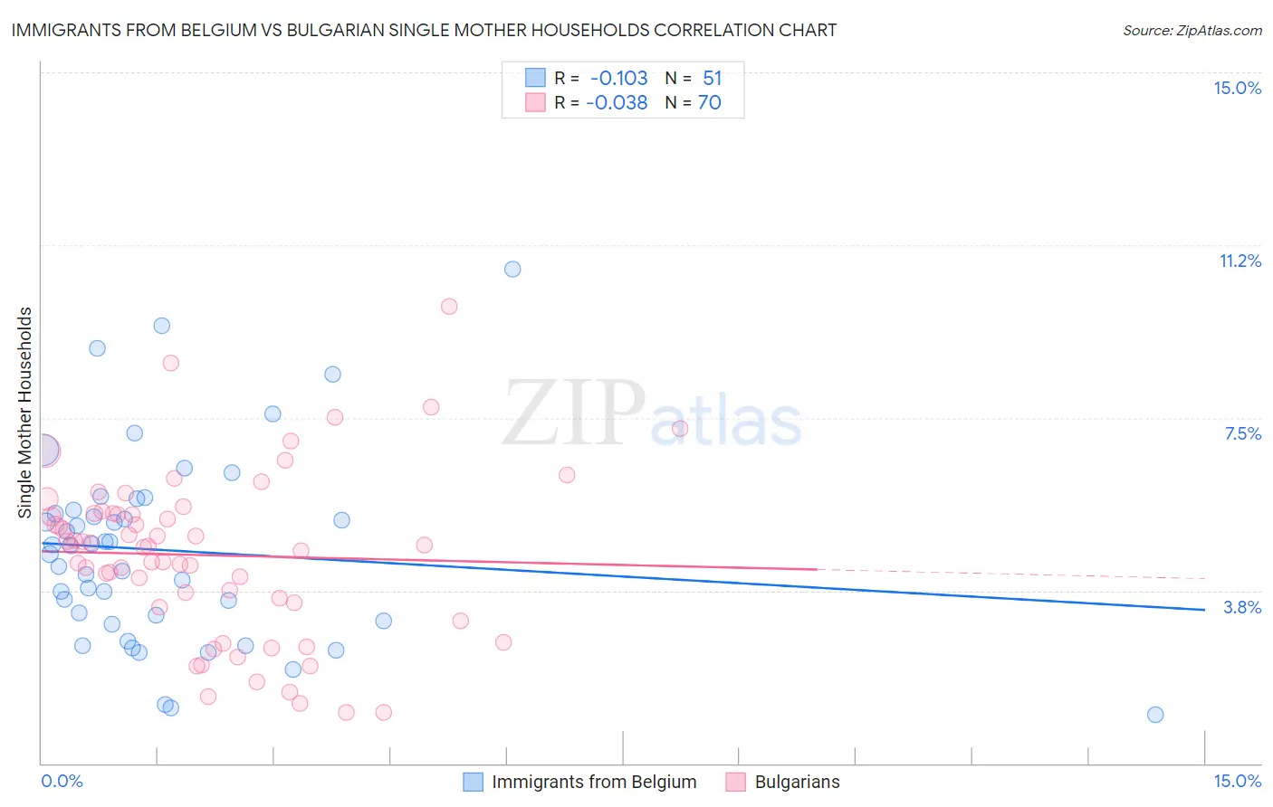 Immigrants from Belgium vs Bulgarian Single Mother Households