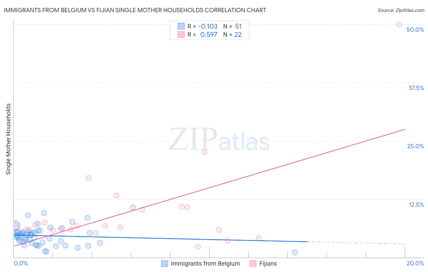 Immigrants from Belgium vs Fijian Single Mother Households