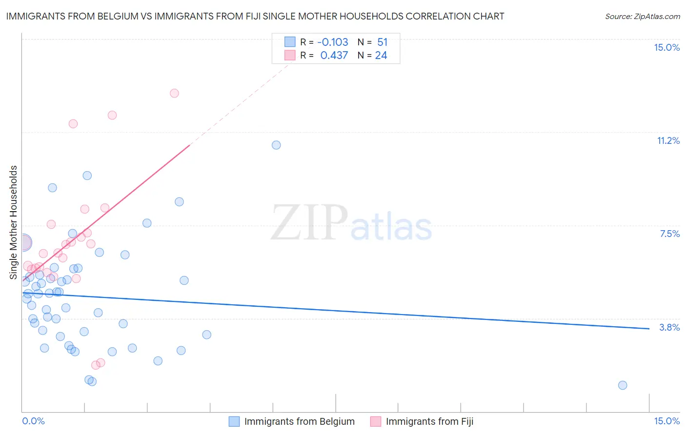 Immigrants from Belgium vs Immigrants from Fiji Single Mother Households