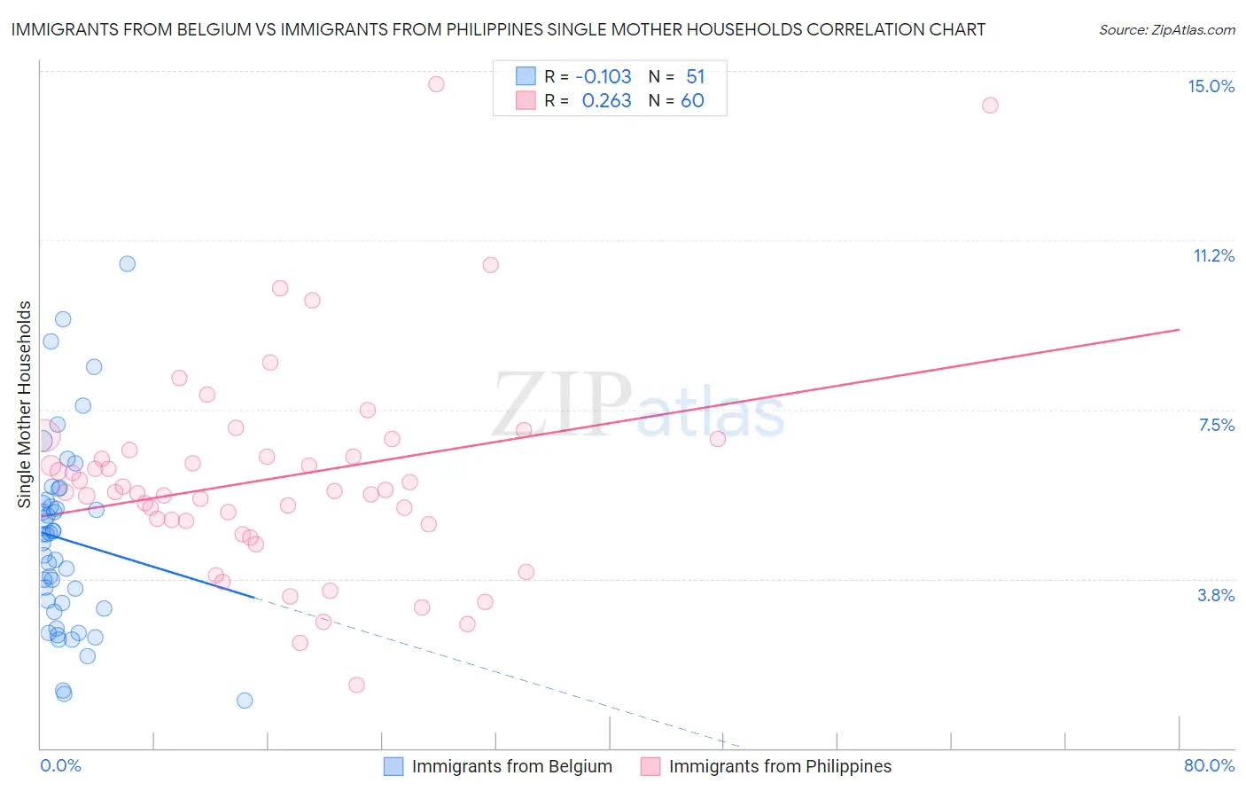 Immigrants from Belgium vs Immigrants from Philippines Single Mother Households