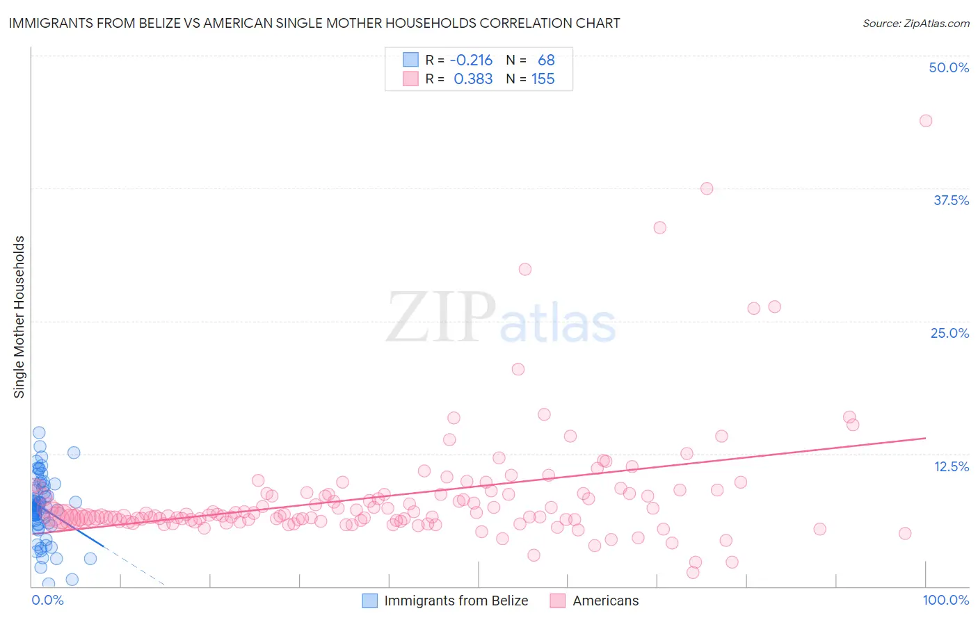 Immigrants from Belize vs American Single Mother Households