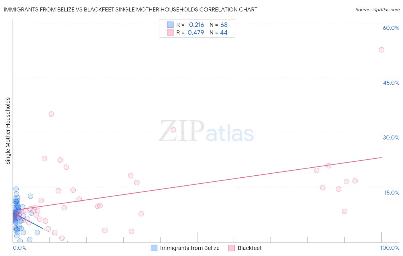 Immigrants from Belize vs Blackfeet Single Mother Households