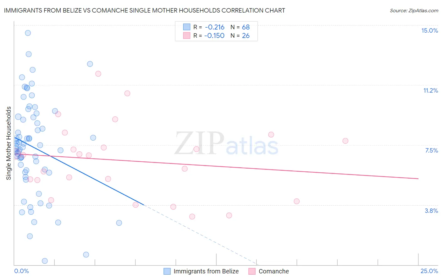 Immigrants from Belize vs Comanche Single Mother Households