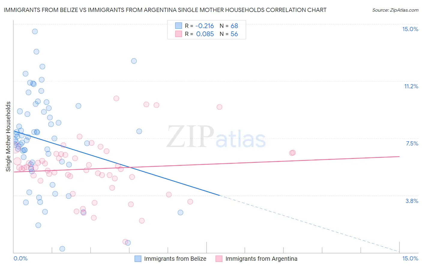 Immigrants from Belize vs Immigrants from Argentina Single Mother Households
