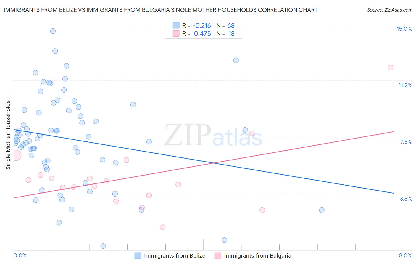 Immigrants from Belize vs Immigrants from Bulgaria Single Mother Households