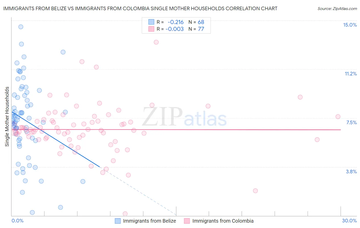 Immigrants from Belize vs Immigrants from Colombia Single Mother Households