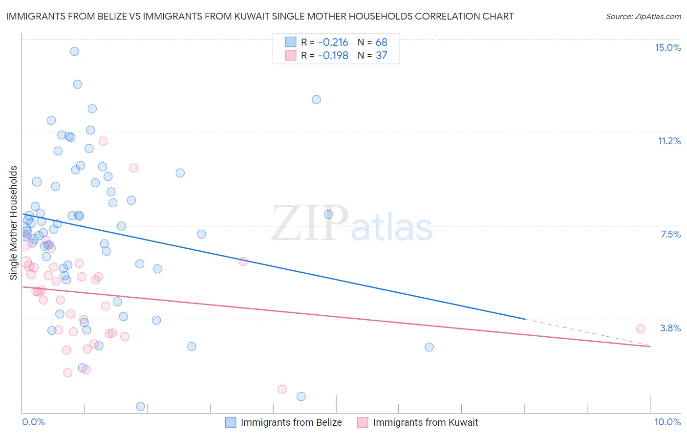 Immigrants from Belize vs Immigrants from Kuwait Single Mother Households