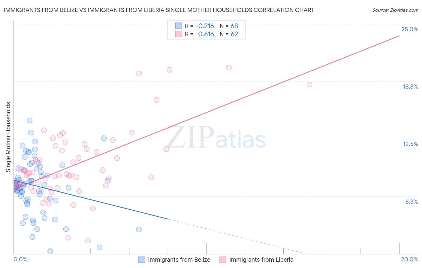 Immigrants from Belize vs Immigrants from Liberia Single Mother Households