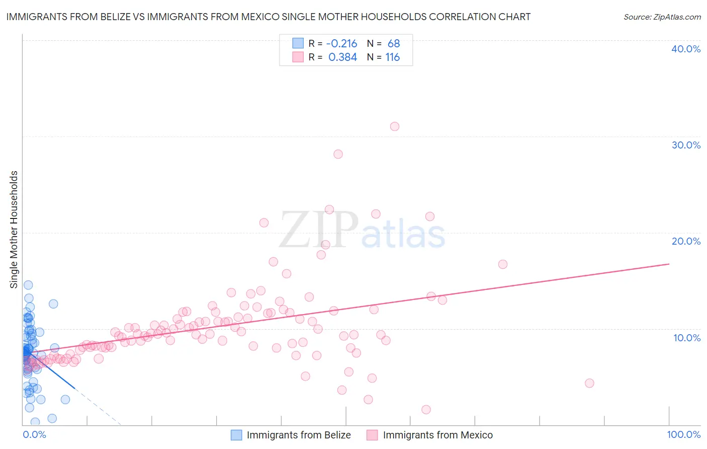 Immigrants from Belize vs Immigrants from Mexico Single Mother Households