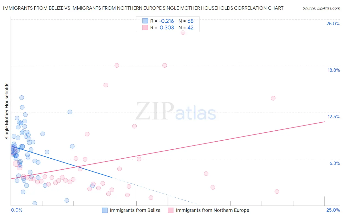 Immigrants from Belize vs Immigrants from Northern Europe Single Mother Households