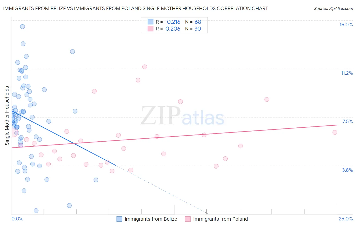 Immigrants from Belize vs Immigrants from Poland Single Mother Households