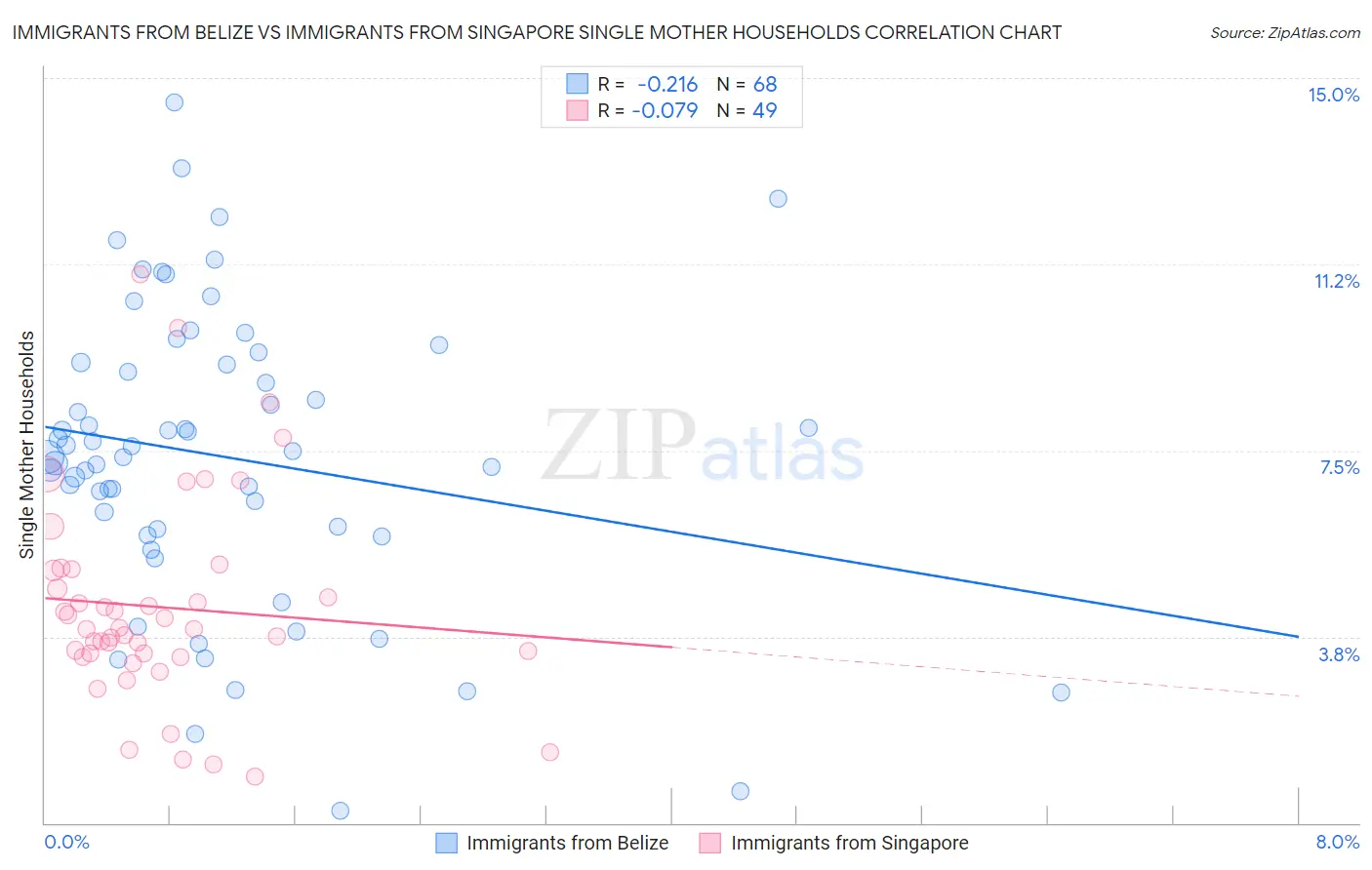 Immigrants from Belize vs Immigrants from Singapore Single Mother Households