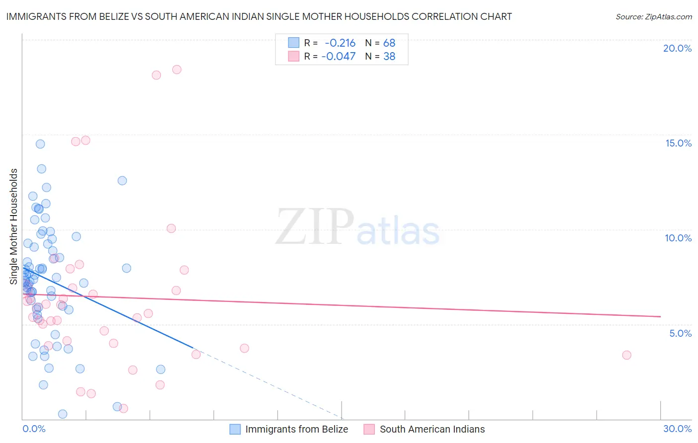 Immigrants from Belize vs South American Indian Single Mother Households