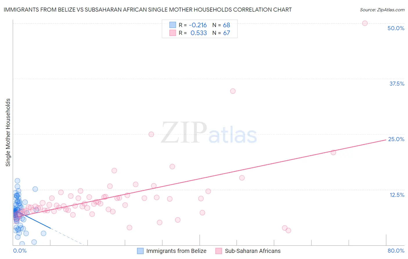 Immigrants from Belize vs Subsaharan African Single Mother Households