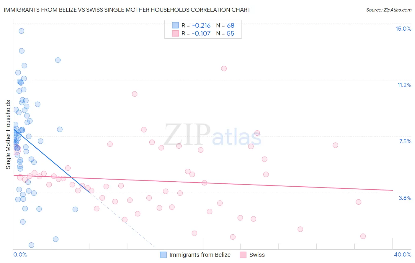 Immigrants from Belize vs Swiss Single Mother Households