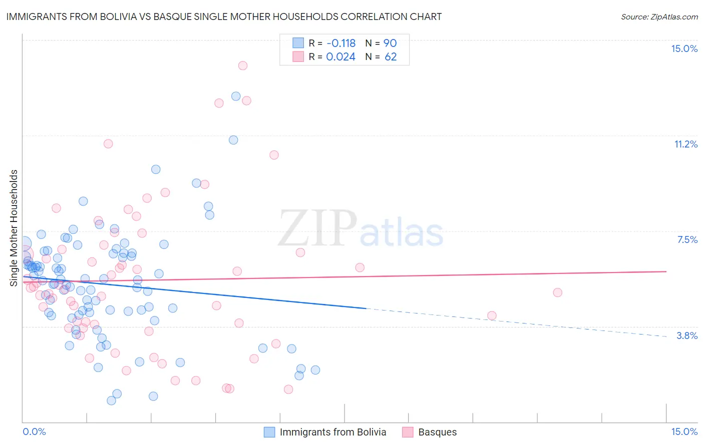 Immigrants from Bolivia vs Basque Single Mother Households