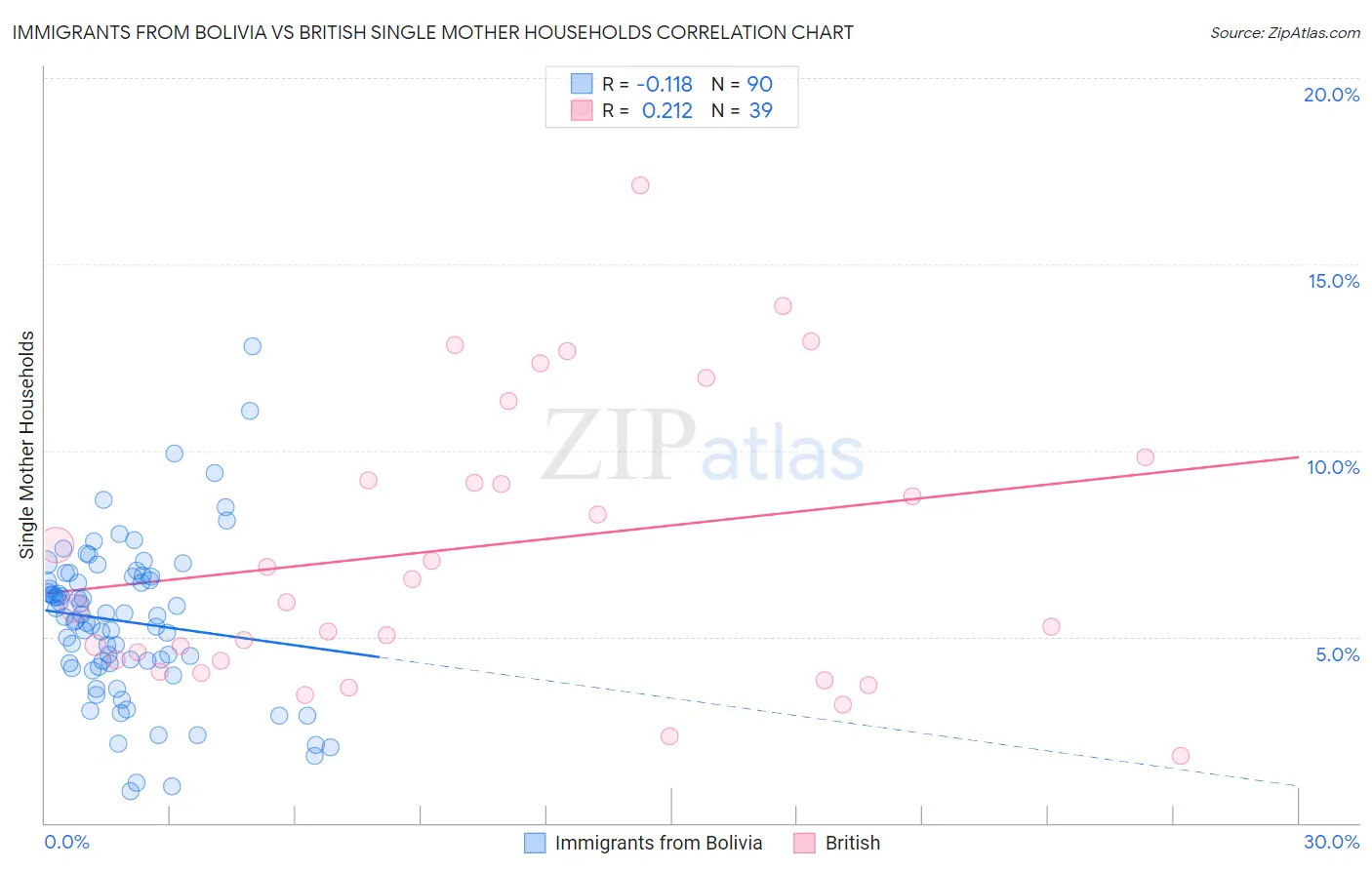 Immigrants from Bolivia vs British Single Mother Households