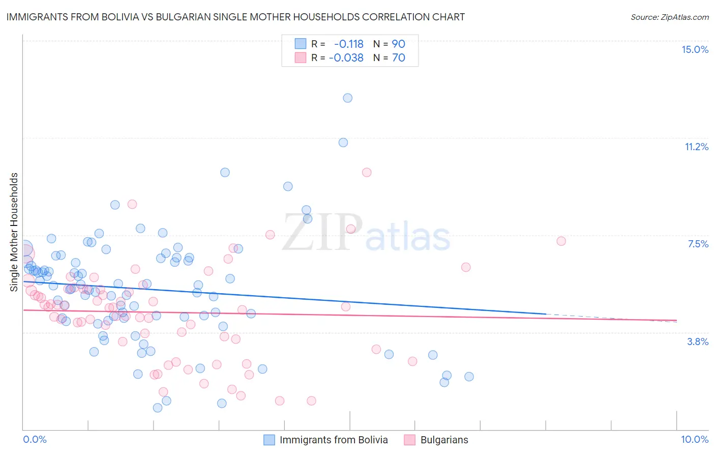 Immigrants from Bolivia vs Bulgarian Single Mother Households