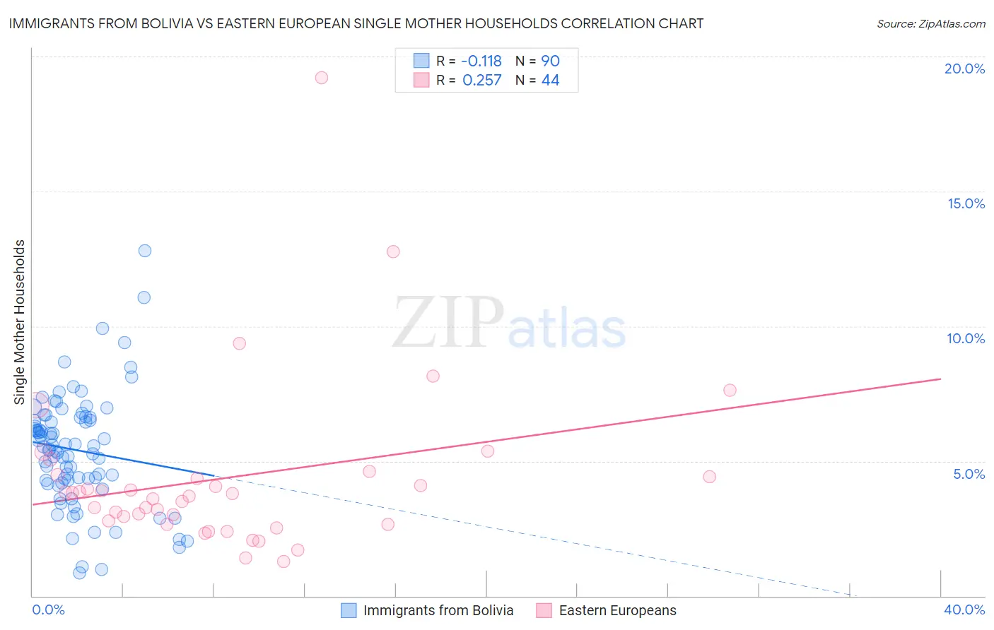 Immigrants from Bolivia vs Eastern European Single Mother Households