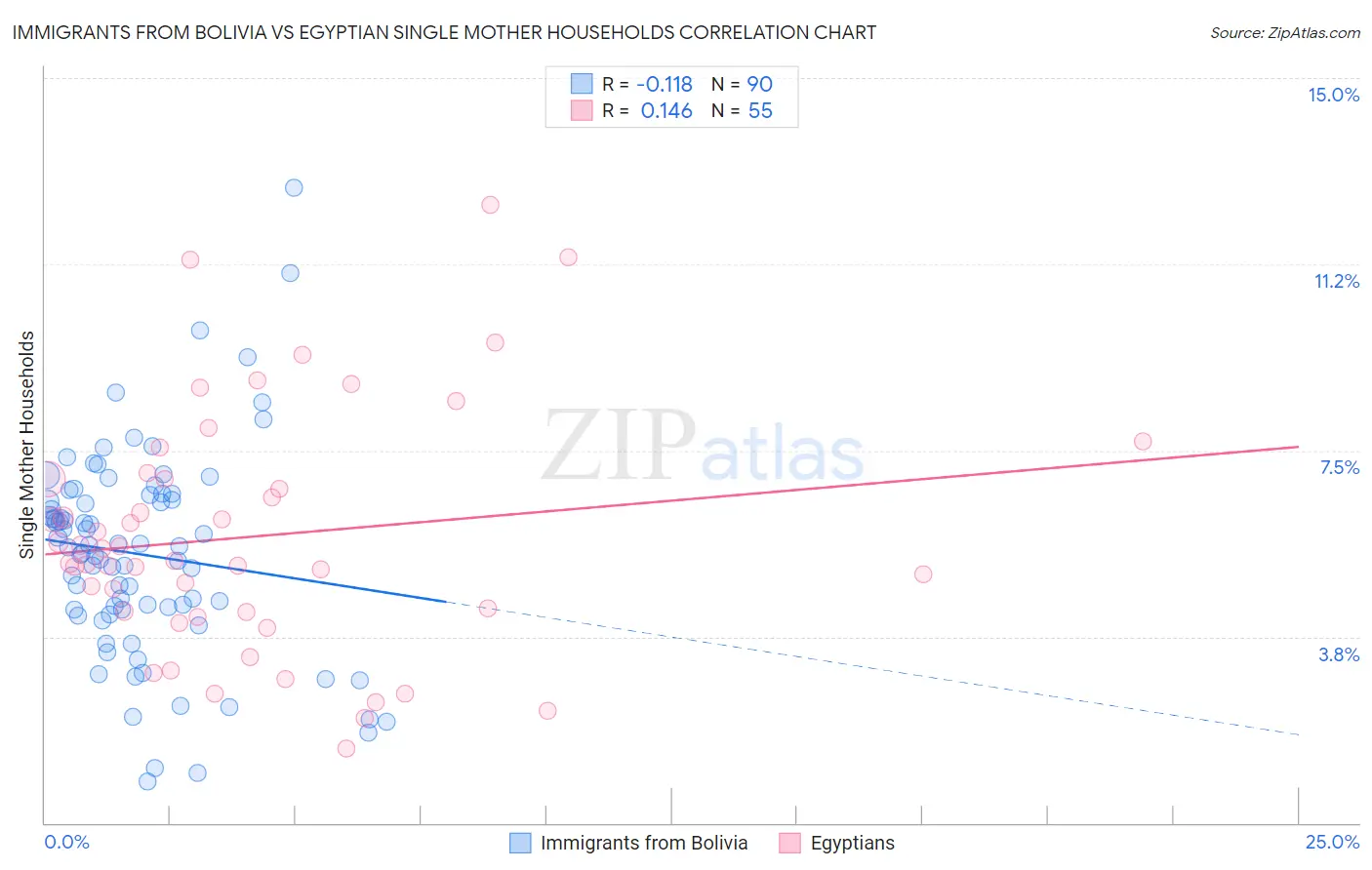 Immigrants from Bolivia vs Egyptian Single Mother Households