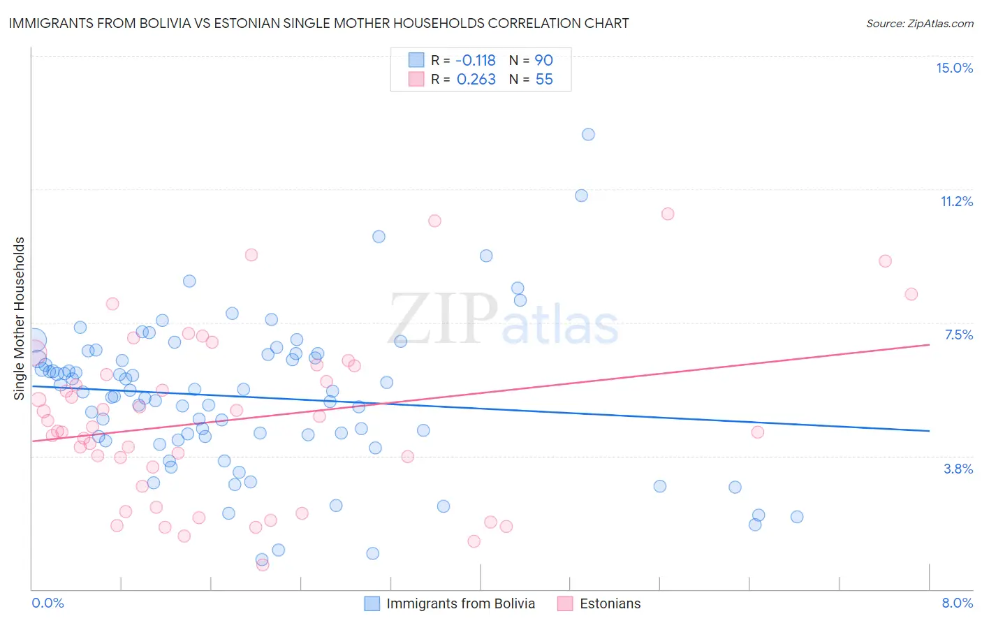 Immigrants from Bolivia vs Estonian Single Mother Households