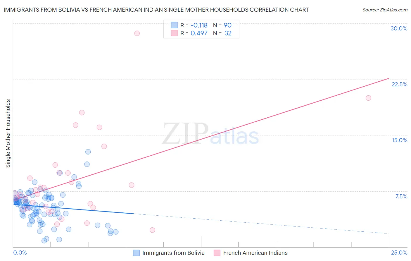 Immigrants from Bolivia vs French American Indian Single Mother Households